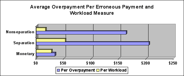 average overpayment per erroneous payment and workload measure