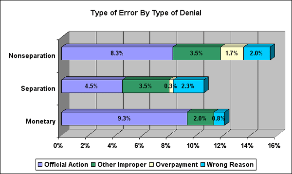 type of error by type of denial