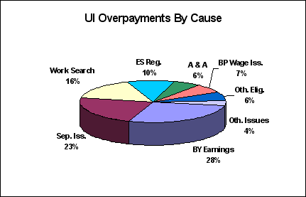 UI Overpayments By Cause