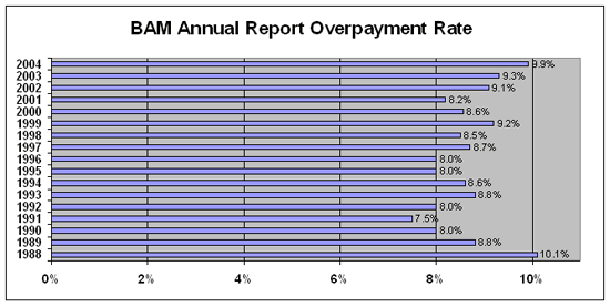 BAM Annual Report Overpayment Rate