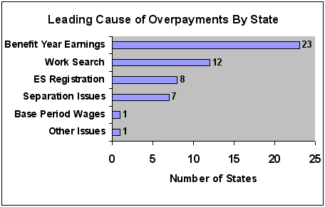 Leading Cause of Overpayments By State