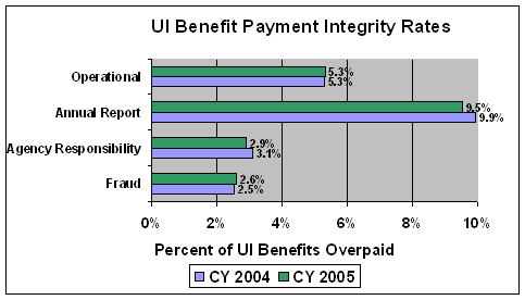 bargraph shows UI Benefit Payment Integrity Rates