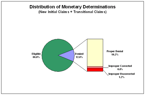 distribution of monetary determinations