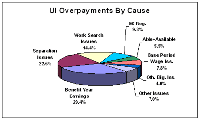UI Overpayments By Cause