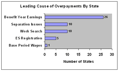 Leading Cause of Overpayments By State