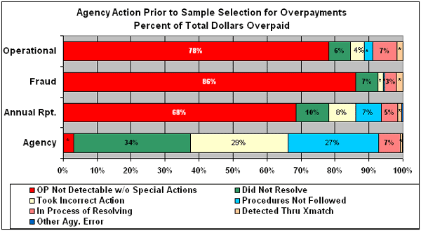 agency action prior to sample selection for overpayments