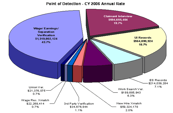 point of detection for calendar year 2006 annual rate