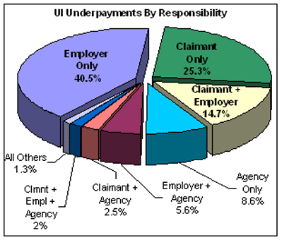 U I Underpayments by responsibility
