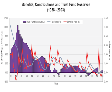 Benefits, Contributions and Trust Fund Reserves